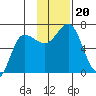 Albatross Anchorage tide chart for Wednesday, November 20, 2024