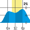 Albatross Anchorage tide chart for Thursday, November 21, 2024