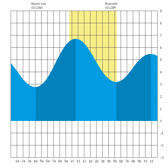 Albatross Anchorage tide chart for Monday, November 25, 2024