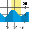 Albatross Anchorage tide chart for Monday, November 25, 2024