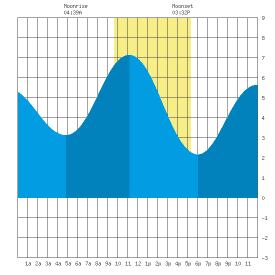 Albatross Anchorage tide chart for Tuesday, November 26, 2024