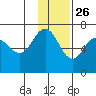 Albatross Anchorage tide chart for Tuesday, November 26, 2024
