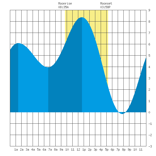 Albatross Anchorage tide chart for Friday, November 29, 2024
