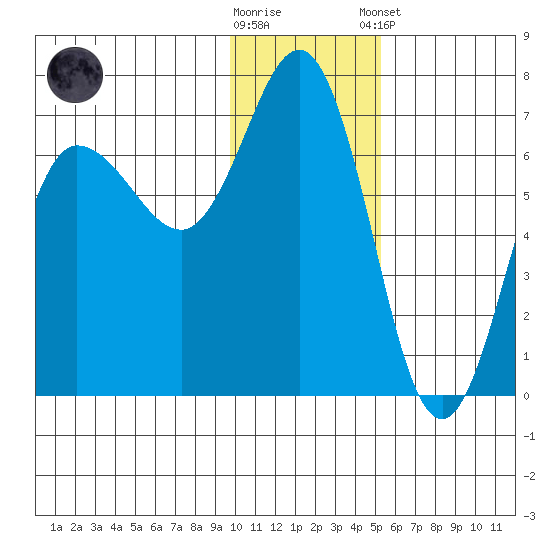 Albatross Anchorage tide chart for Saturday, November 30, 2024
