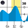 Albatross Anchorage tide chart for Saturday, November 30, 2024