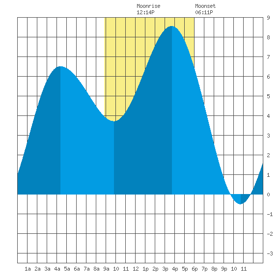 Albatross Anchorage tide chart for Sunday, November 3, 2024