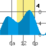 Albatross Anchorage tide chart for Monday, November 4, 2024