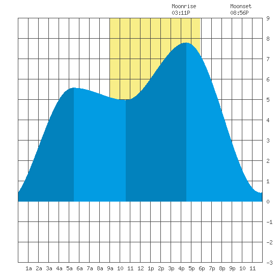 Albatross Anchorage tide chart for Wednesday, November 6, 2024