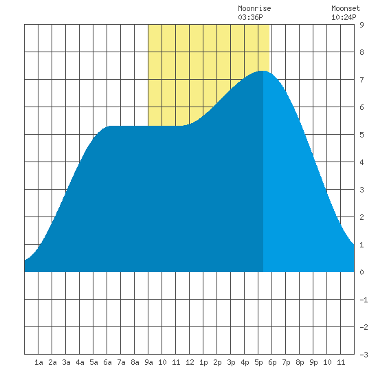 Albatross Anchorage tide chart for Thursday, November 7, 2024