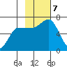 Albatross Anchorage tide chart for Thursday, November 7, 2024
