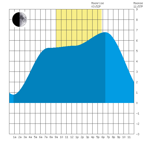 Albatross Anchorage tide chart for Friday, November 8, 2024