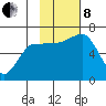 Albatross Anchorage tide chart for Friday, November 8, 2024