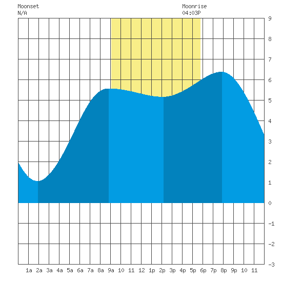 Albatross Anchorage tide chart for Saturday, November 9, 2024