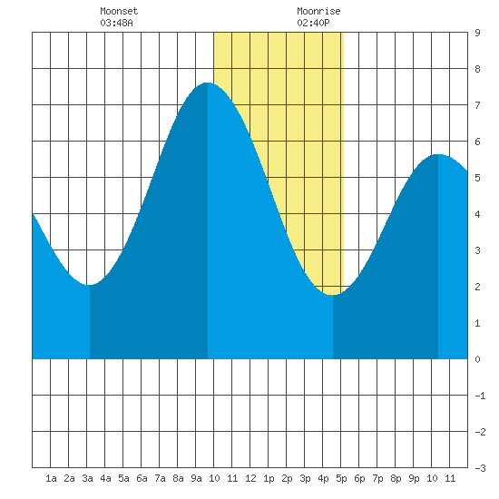 Albatross Anchorage tide chart for Tuesday, December 10, 2024