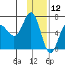 Albatross Anchorage tide chart for Thursday, December 12, 2024
