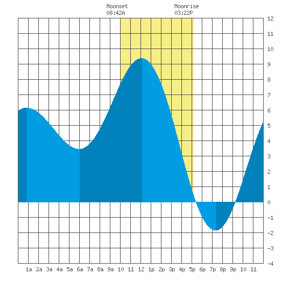 Albatross Anchorage tide chart for Friday, December 13, 2024