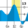 Albatross Anchorage tide chart for Friday, December 13, 2024