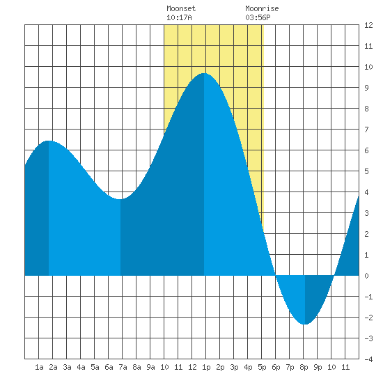 Albatross Anchorage tide chart for Saturday, December 14, 2024