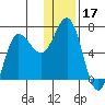 Albatross Anchorage tide chart for Tuesday, December 17, 2024