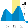 Albatross Anchorage tide chart for Wednesday, December 18, 2024
