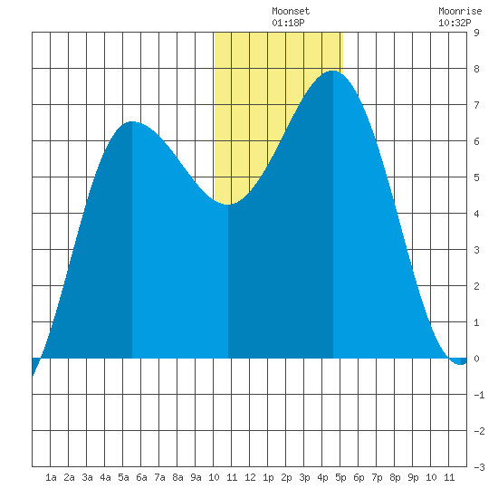 Albatross Anchorage tide chart for Thursday, December 19, 2024