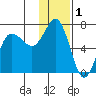 Albatross Anchorage tide chart for Sunday, December 1, 2024