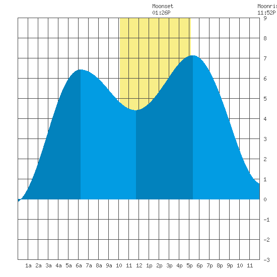 Albatross Anchorage tide chart for Friday, December 20, 2024