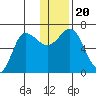 Albatross Anchorage tide chart for Friday, December 20, 2024