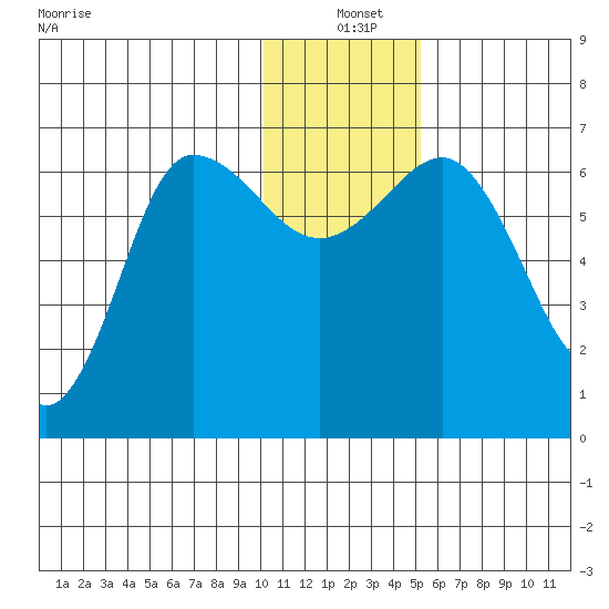 Albatross Anchorage tide chart for Saturday, December 21, 2024