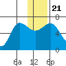 Albatross Anchorage tide chart for Saturday, December 21, 2024