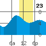 Albatross Anchorage tide chart for Monday, December 23, 2024