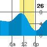 Albatross Anchorage tide chart for Thursday, December 26, 2024