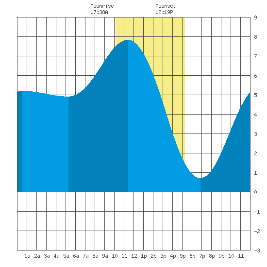 Albatross Anchorage tide chart for Friday, December 27, 2024