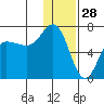 Albatross Anchorage tide chart for Saturday, December 28, 2024