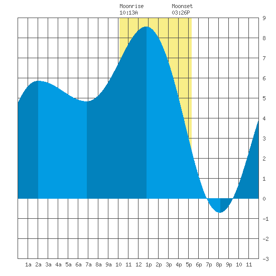Albatross Anchorage tide chart for Sunday, December 29, 2024