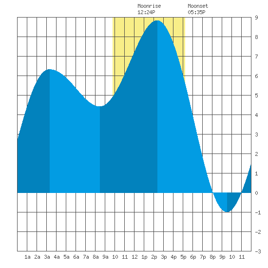 Albatross Anchorage tide chart for Monday, December 2, 2024
