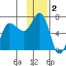 Albatross Anchorage tide chart for Monday, December 2, 2024