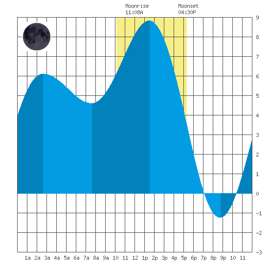 Albatross Anchorage tide chart for Monday, December 30, 2024