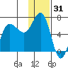 Albatross Anchorage tide chart for Tuesday, December 31, 2024