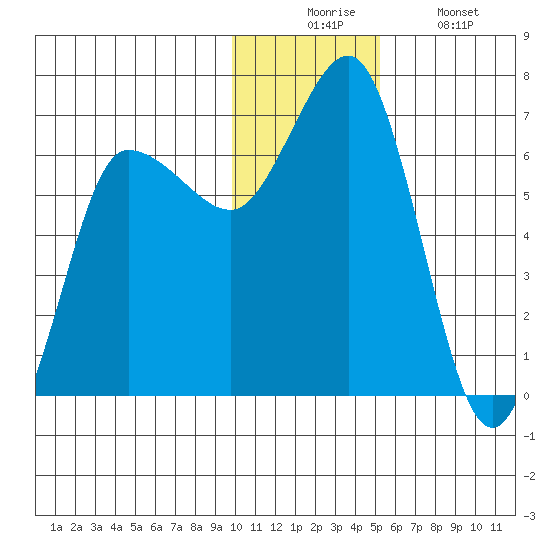 Albatross Anchorage tide chart for Wednesday, December 4, 2024