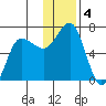 Albatross Anchorage tide chart for Wednesday, December 4, 2024