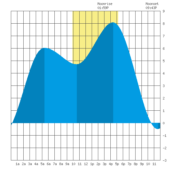 Albatross Anchorage tide chart for Thursday, December 5, 2024