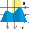 Albatross Anchorage tide chart for Thursday, December 5, 2024