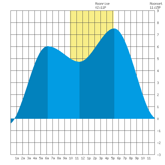 Albatross Anchorage tide chart for Friday, December 6, 2024