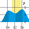 Albatross Anchorage tide chart for Saturday, December 7, 2024