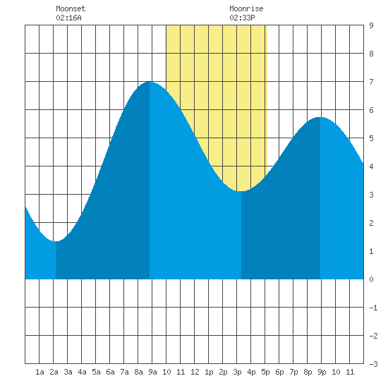 Albatross Anchorage tide chart for Monday, December 9, 2024