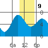 Albatross Anchorage tide chart for Monday, December 9, 2024
