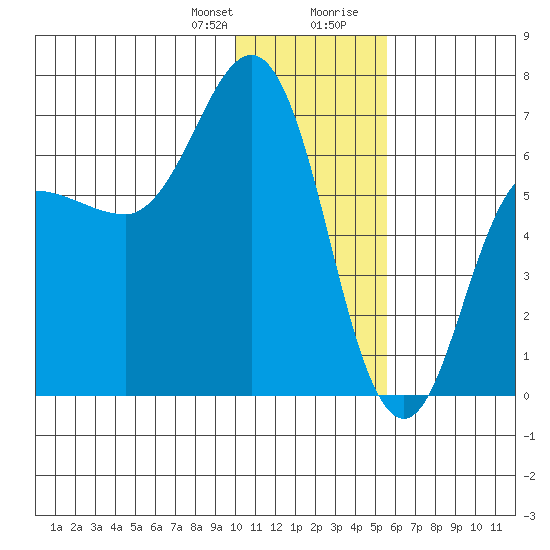 Albatross Anchorage tide chart for Friday, January 10, 2025