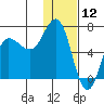 Albatross Anchorage tide chart for Sunday, January 12, 2025