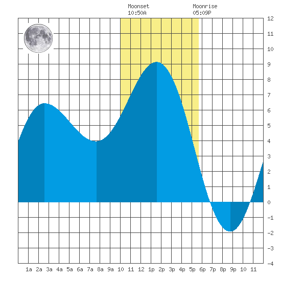 Albatross Anchorage tide chart for Monday, January 13, 2025